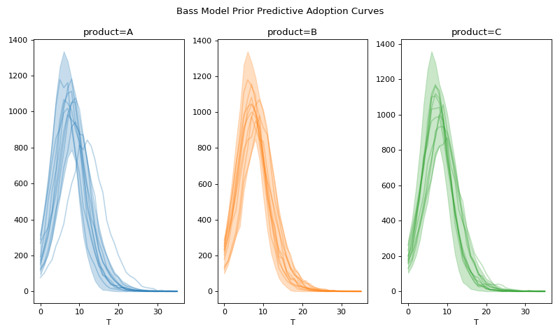 ../../_images/pymc_marketing-bass-model-1.png