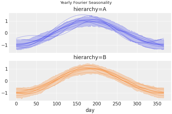 ../../_images/pymc_marketing-mmm-fourier-1.png