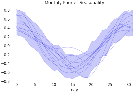 ../../_images/pymc_marketing-mmm-fourier-MonthlyFourier-1.png