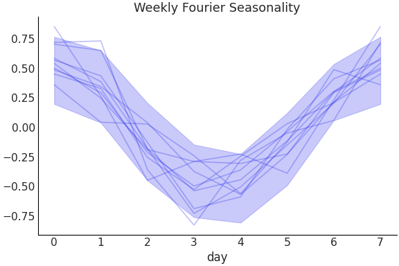 ../../_images/pymc_marketing-mmm-fourier-WeeklyFourier-1.png