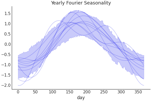 ../../_images/pymc_marketing-mmm-fourier-YearlyFourier-1.png